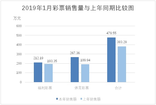 2019年1月份全国彩票销售情况