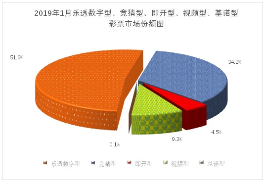 2019年1月份全国彩票销售情况