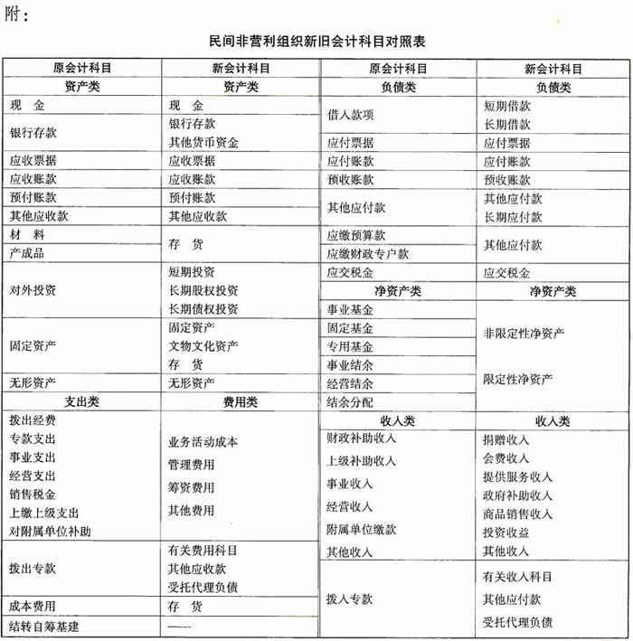 财政部关于印发《民间非营利组织新旧会计制度