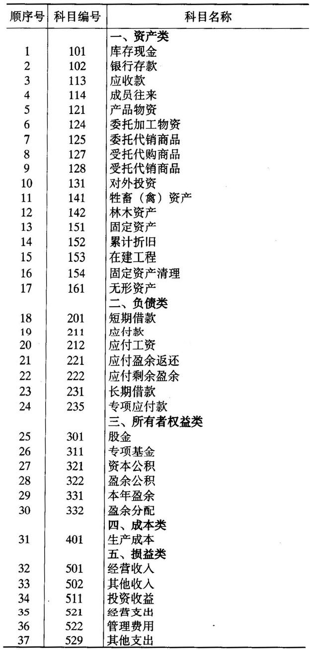 财政部关于印发《农民专业合作社财务会计制度