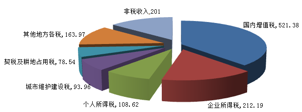 表2(1)