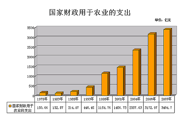 国家财政用于农业的支出