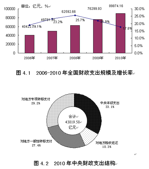 公共财政支出总体情况