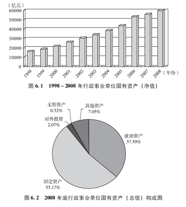 行政事业单位国有资产管理