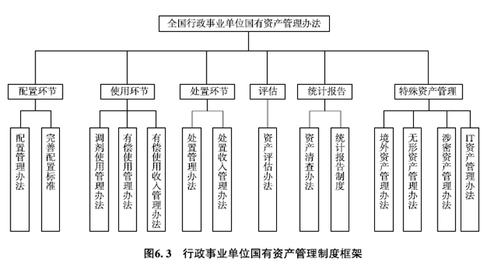 行政事业单位国有资产管理