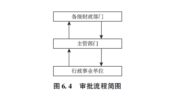 行政事业单位国有资产管理