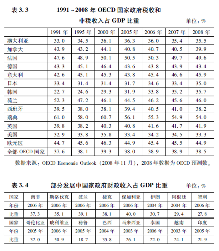 我国财政收入规模的国际比较